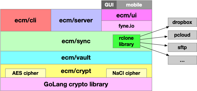 ECM architecture